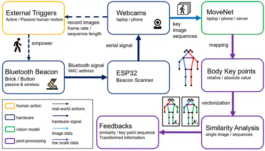Human pose and pose similarity estimation based on passive BLE beacon triggering